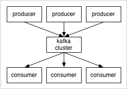 docker-compose kafka集群 bootstrap.servers kafka集群_zookeeper