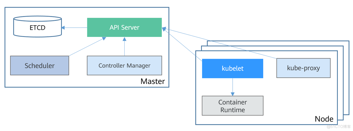 kubernetes实验 kubernetes基础_批处理