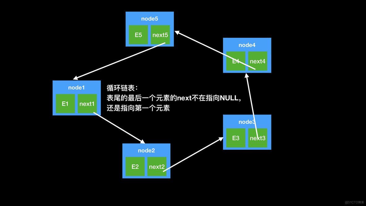 Python中for循环实现链式筛选 python循环链表方法_数据结构与算法