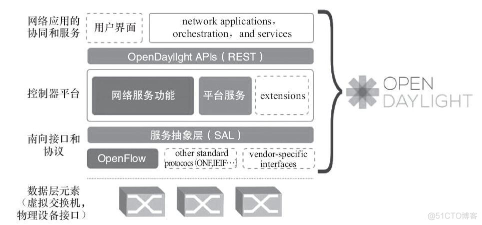 sdn openstack sdn openstack 综述_sdn openstack_10