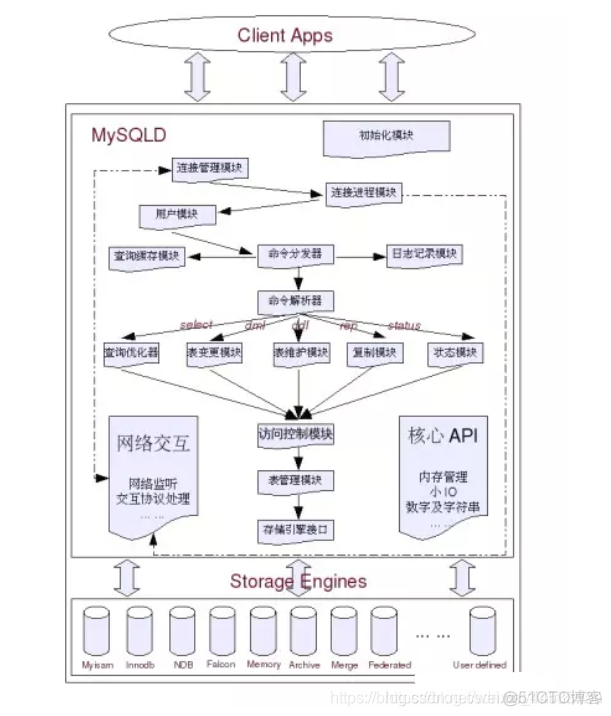 mysql 存储过程统一异常处理 mysql存储过程缺点_mysql