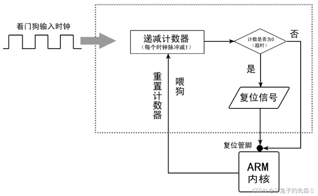 bios看门狗 usb看门狗_bootloader