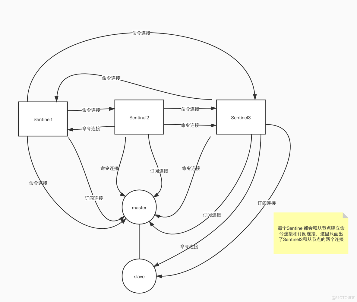 slqlite和redis的优缺点 redis cluster和sentinel_服务器