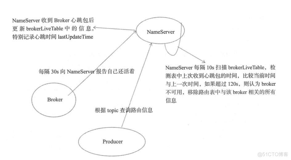 rocketmq架构图 - rocketmq基础_java_05