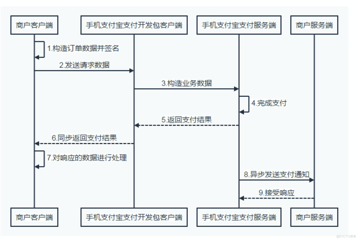 android 支付宝支付 安卓开发支付宝支付_支付宝_03