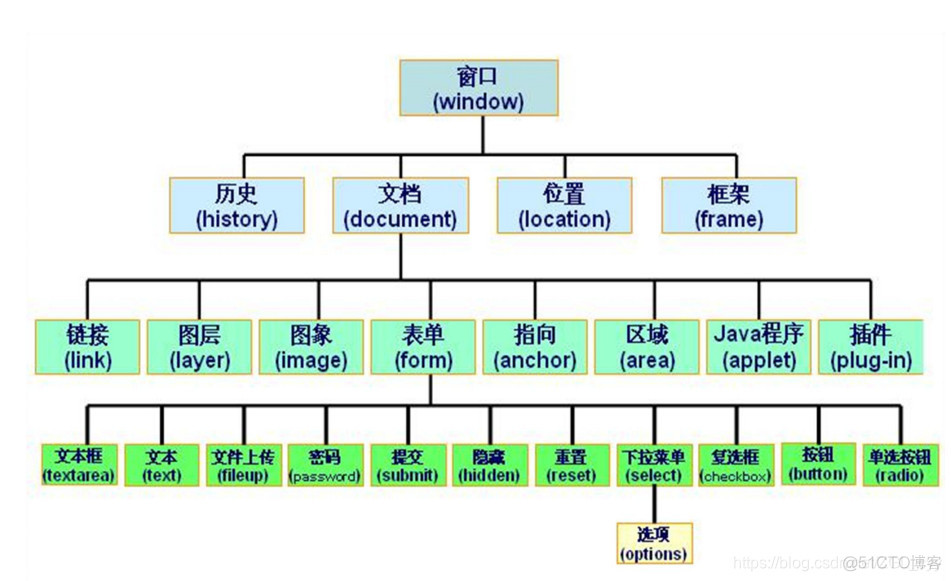 javascript bom是什么 js dom bom是什么_html_02