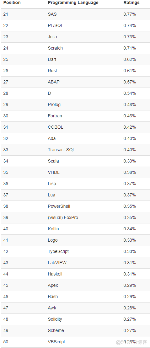 2019年python市场饱和 2020年python_Python_04