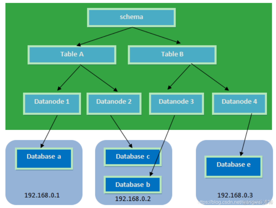 Atlas MySQL 中间件 mysql 数据库中间件_Atlas MySQL 中间件_07