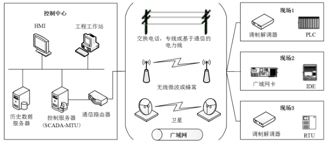 DCS网络通用架构 dcs网络组成_下位机