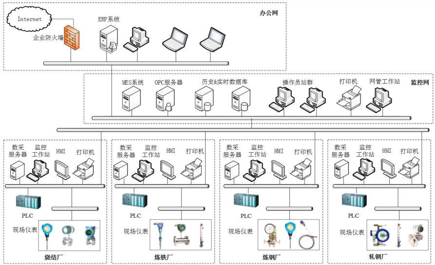 DCS网络通用架构 dcs网络组成_DCS网络通用架构_03