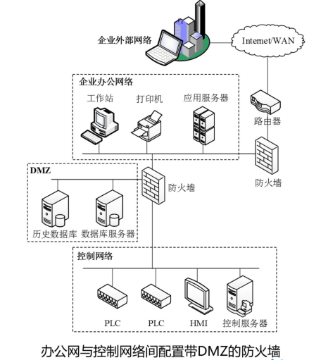 DCS网络通用架构 dcs网络组成_上位机_05