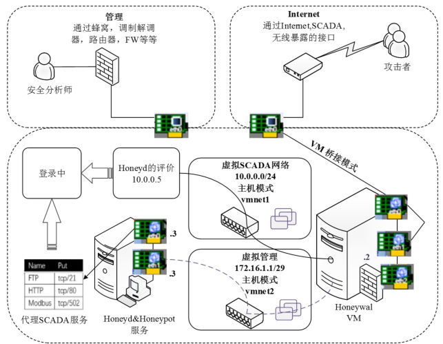 DCS网络通用架构 dcs网络组成_下位机_06