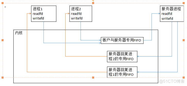 EventBus实现进程间通信 android 进程间通信fifo_#define