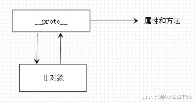 JavaScript原型可实现多态 javascript原型对象_开发语言