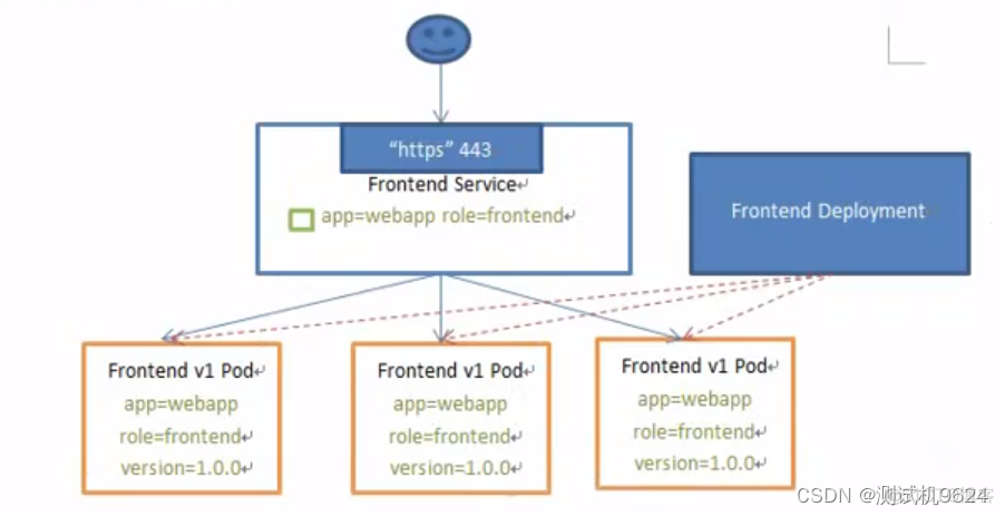 Kubernetes微服务实战 kubernetes service原理_kubernetes