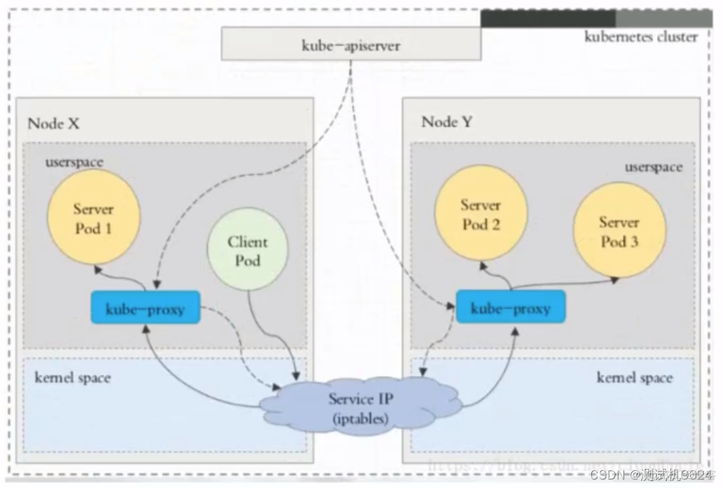 Kubernetes微服务实战 kubernetes service原理_TCP_03