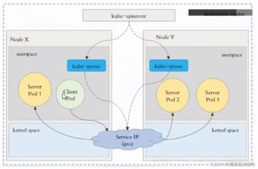 Kubernetes微服务实战 kubernetes service原理_kubernetes_05