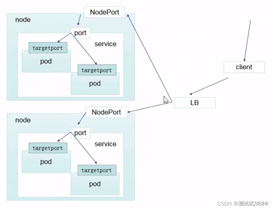 Kubernetes微服务实战 kubernetes service原理_kubernetes_08