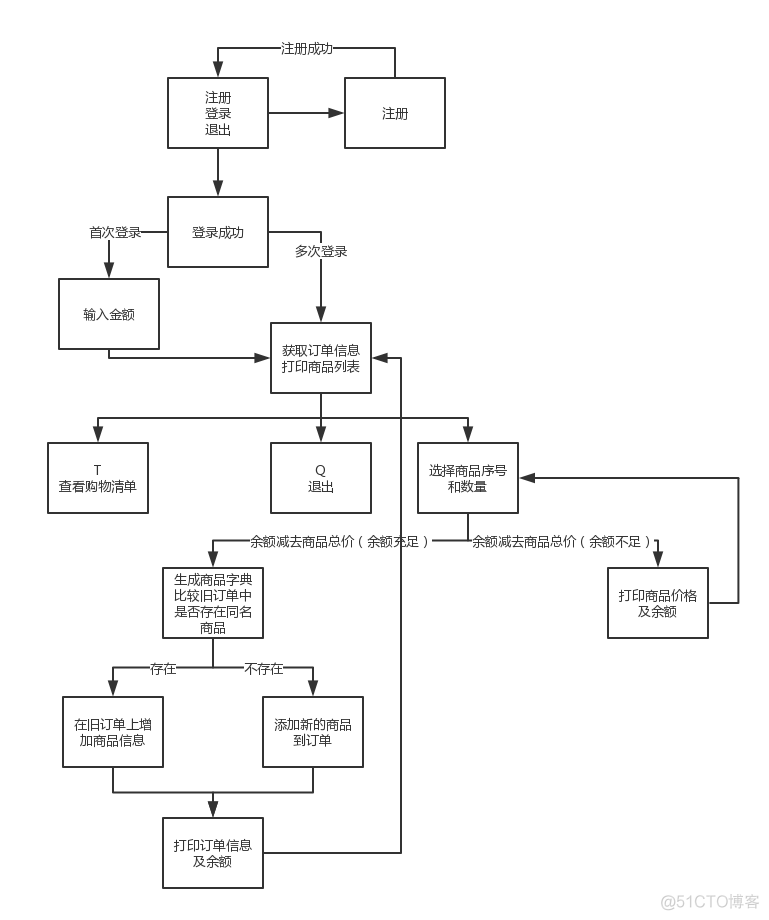 Python实现超市管理系统 python做购物系统_Python实现超市管理系统