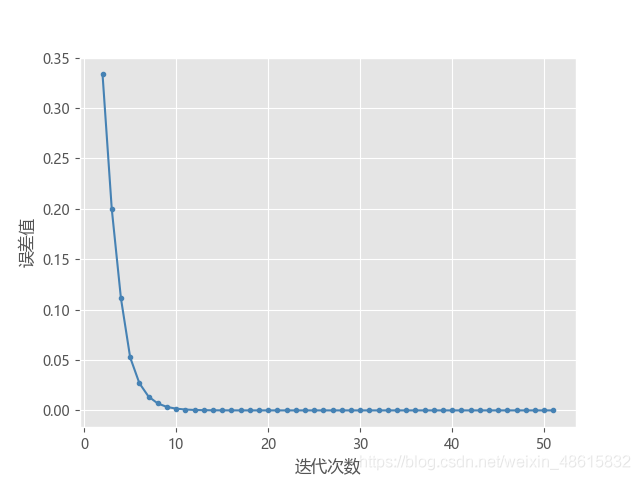 Python里迭代法解行列式 迭代法求方程的根python_Python里迭代法解行列式_07