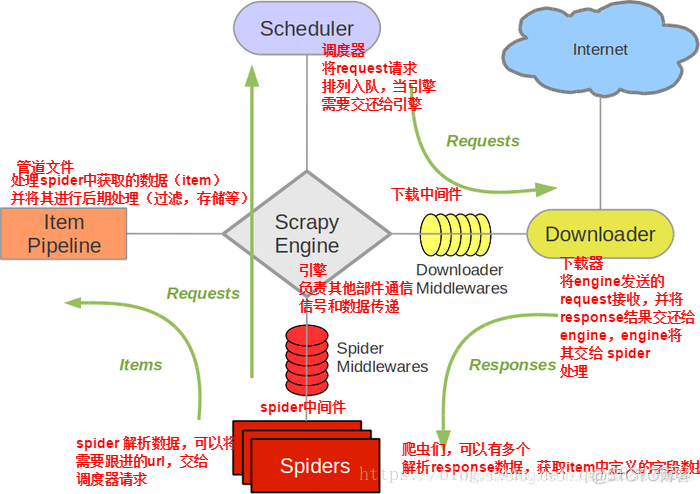 Requests python 爬虫框架 python爬虫框架scrapy 教程_python