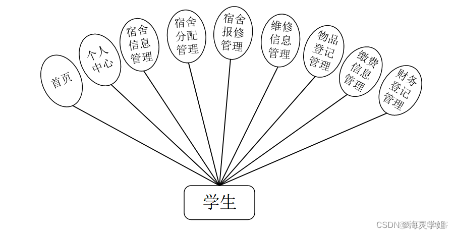 SQL 宿舍信息管理系统java javaee宿舍管理系统设计_SQL 宿舍信息管理系统java_03