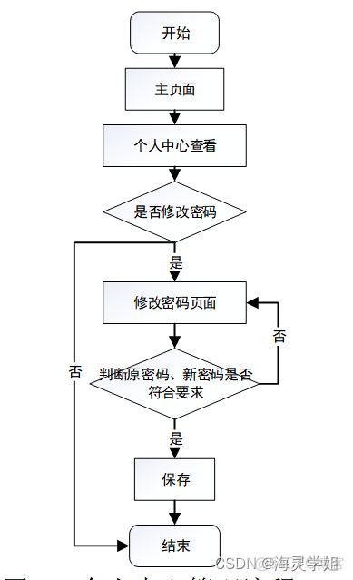 SQL 宿舍信息管理系统java javaee宿舍管理系统设计_SQL 宿舍信息管理系统java_05