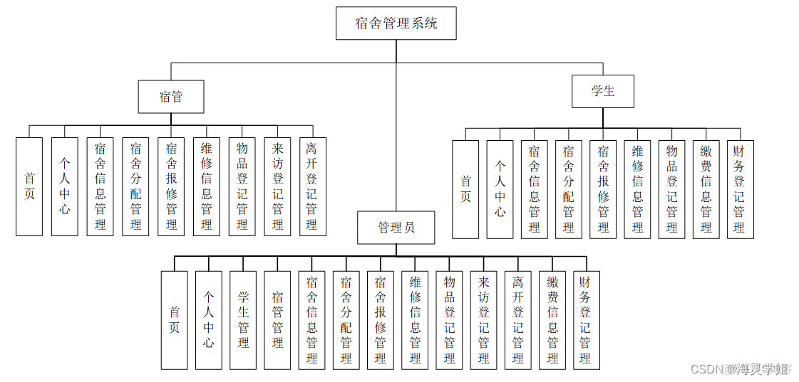 SQL 宿舍信息管理系统java javaee宿舍管理系统设计_课程设计_08