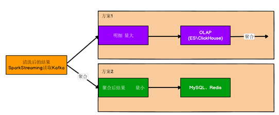 Spark实时统计交易数据架构 spark实时项目_apache_02