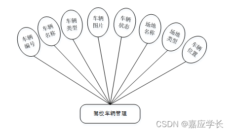 Spring boot驾校管理系统 java驾校管理系统课程设计_Spring boot驾校管理系统_04