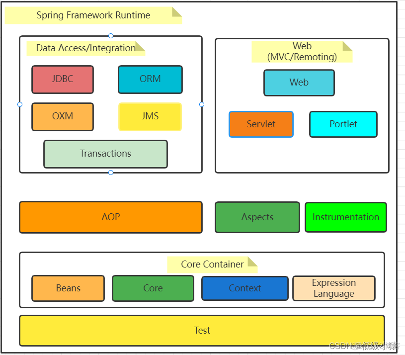 Spring5 系统架构 spring架构图_spring