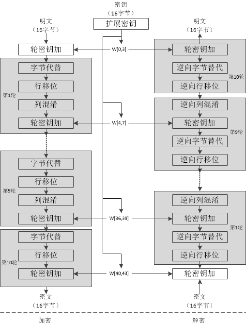 aes加密 android 算法 aes加密算法实现_c代码