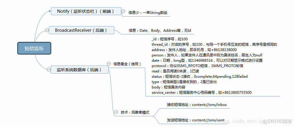 android监听短信的action 手机短信监听工具_数据库_03