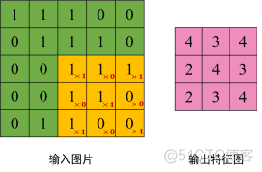 cnn神经网络基本原理 cnn神经网络和bp神经网络_卷积_05