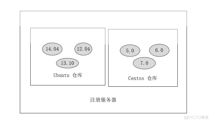 docker的armcentos系统镜像 docker centos镜像的作用_操作系统