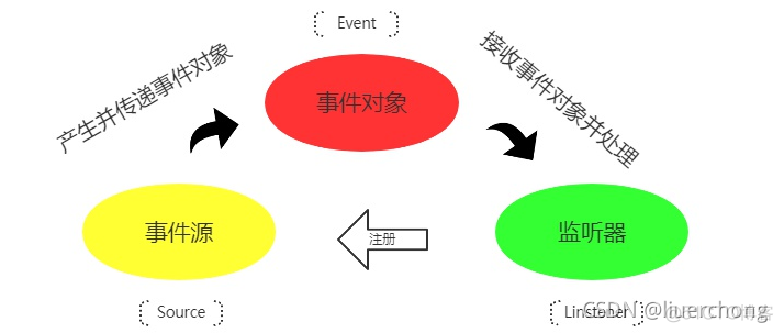 java 触发监听事件 java事件监听模式_java 触发监听事件_03