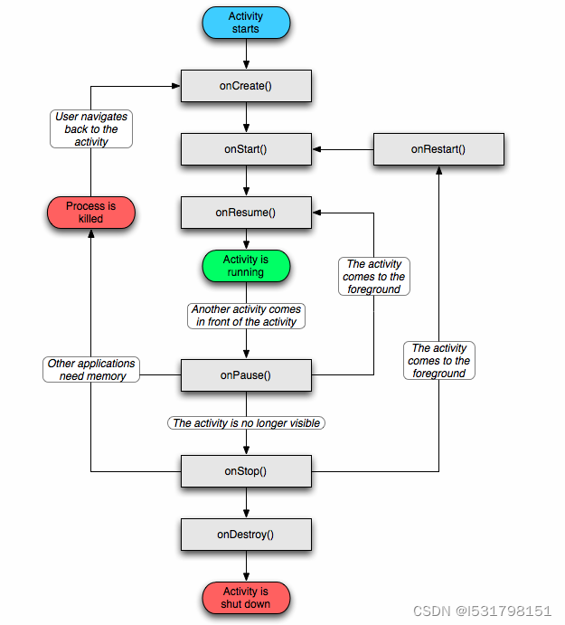 android activity与fragment通信 android activity和fragment_加载