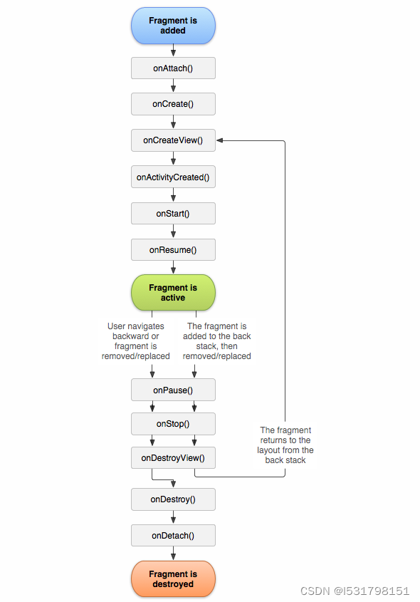 android activity与fragment通信 android activity和fragment_加载_02