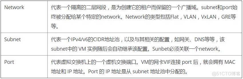 openstack的neutron openstack的neutron组件_IP