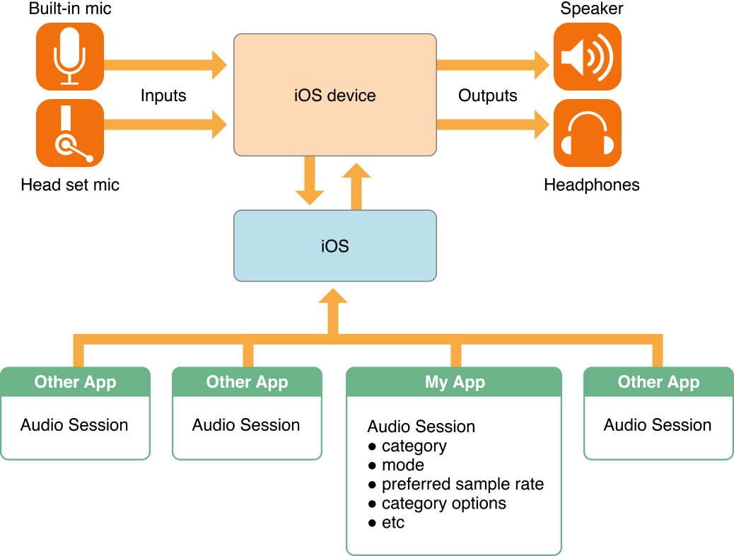 ios audiosession ios audiosession动态切换路由_AVAudioSession