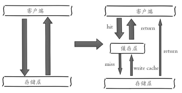 java redis缓存设计 redis缓存架构设计_后端