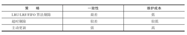 java redis缓存设计 redis缓存架构设计_数据库_02