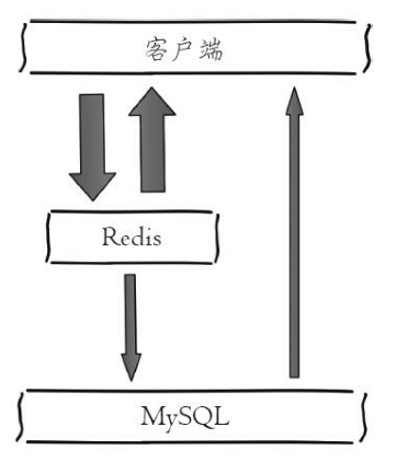 java redis缓存设计 redis缓存架构设计_数据库_03