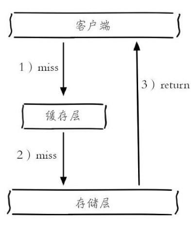 java redis缓存设计 redis缓存架构设计_后端_04