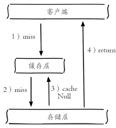 java redis缓存设计 redis缓存架构设计_运维_05