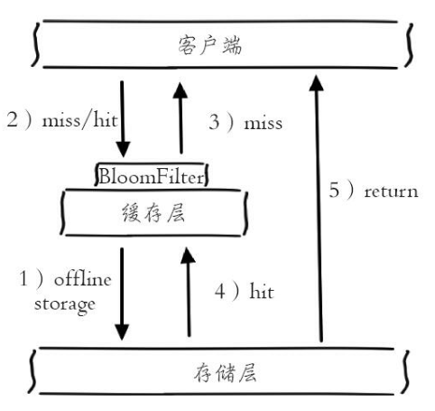 java redis缓存设计 redis缓存架构设计_运维_06