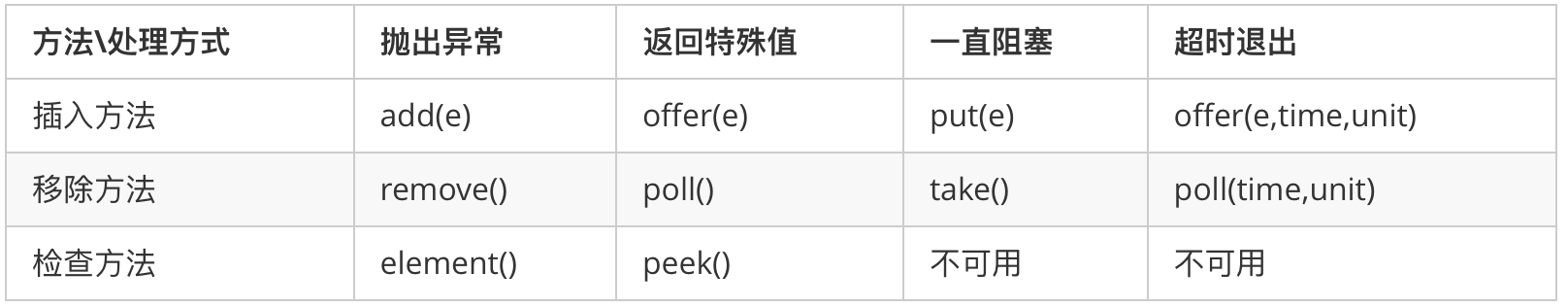 Rxjava使用阻塞队列 java阻塞队列使用场景_Rxjava使用阻塞队列