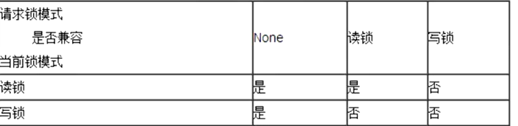 mysql 什么时候行锁什么时候表锁 mysql什么时候用表锁_共享锁_02