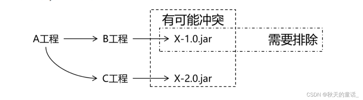 java忽略依赖强制编译 maven排除依赖包_java忽略依赖强制编译