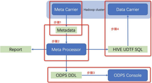 阿里的odps 与hadoop odps阿里云_SQL_09